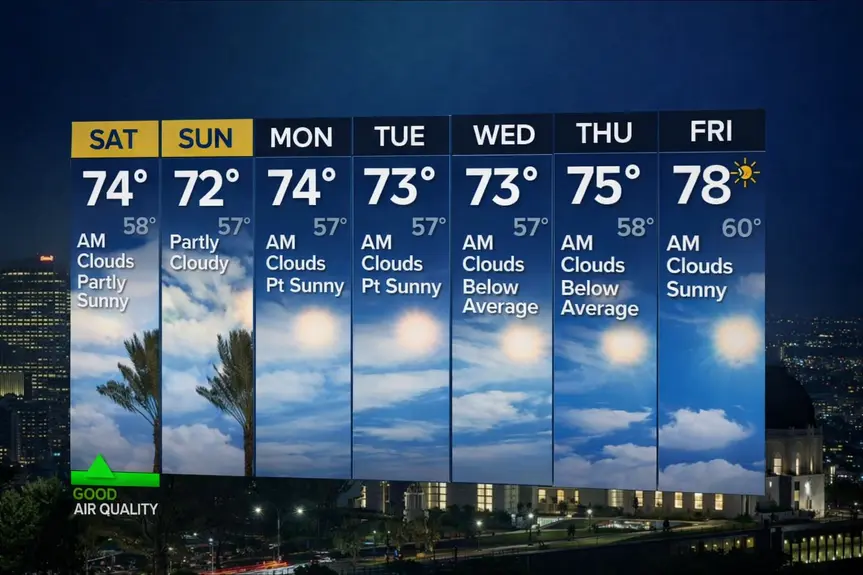 California Weather Update: Mild Temps with Wind Alerts This Weekend
